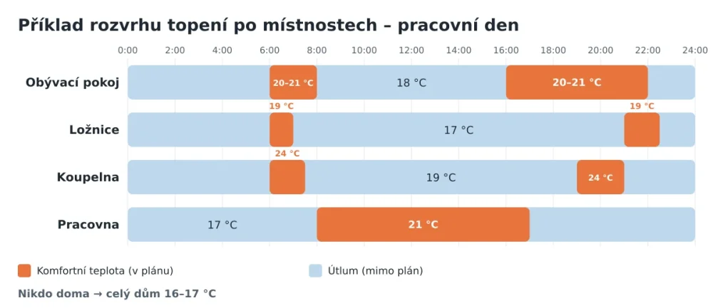 Časová osa s příkladem rozvrhu topení v pracovní den: obývací pokoj, ložnice, koupelna a pracovna, komfortní teplota a útlum