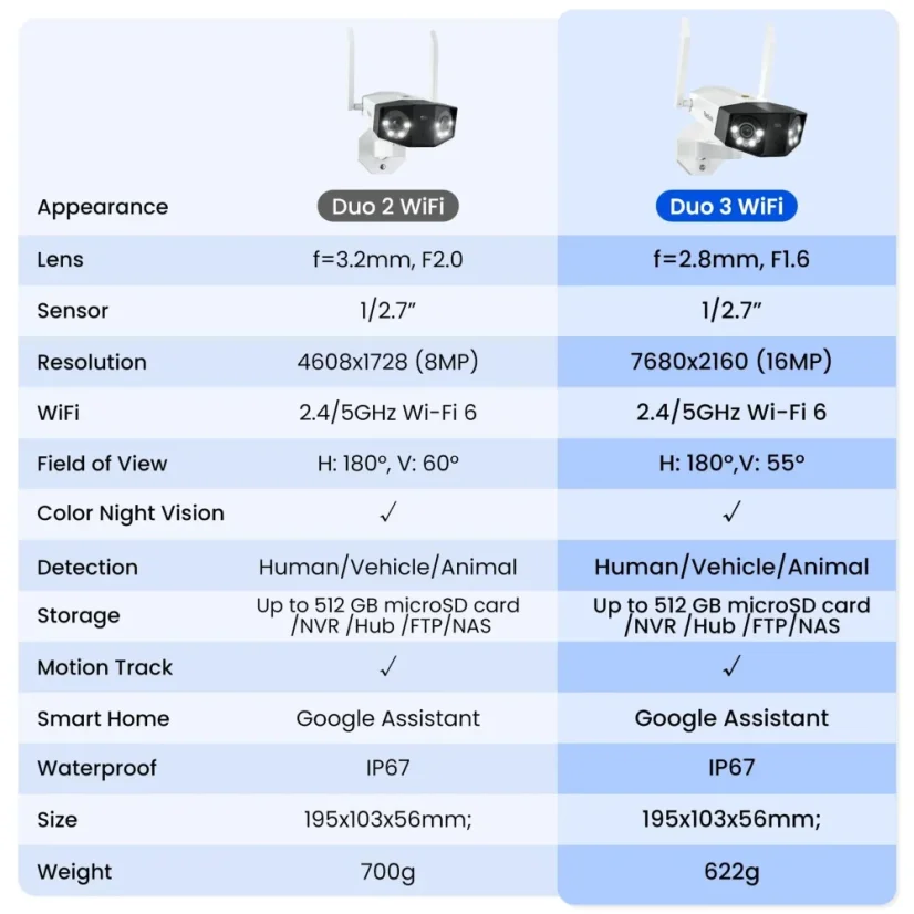 Reolink Duo 3 WiFi – Podwójna soczewka 16MP Panoramiczna kamera bezpieczeństwa