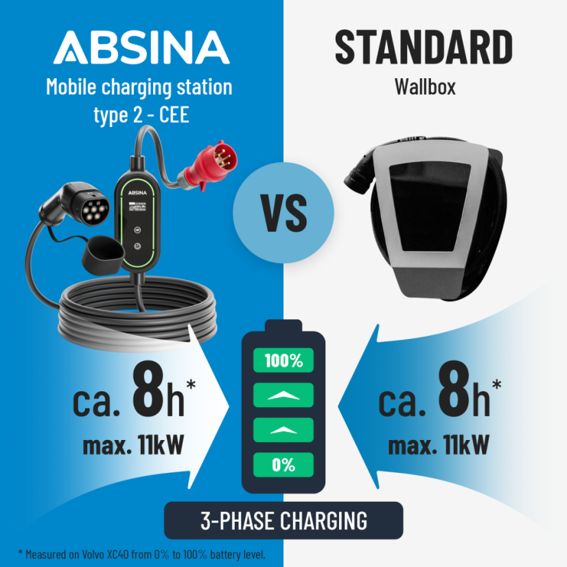 ABSINA Mobile Wallbox 11kW