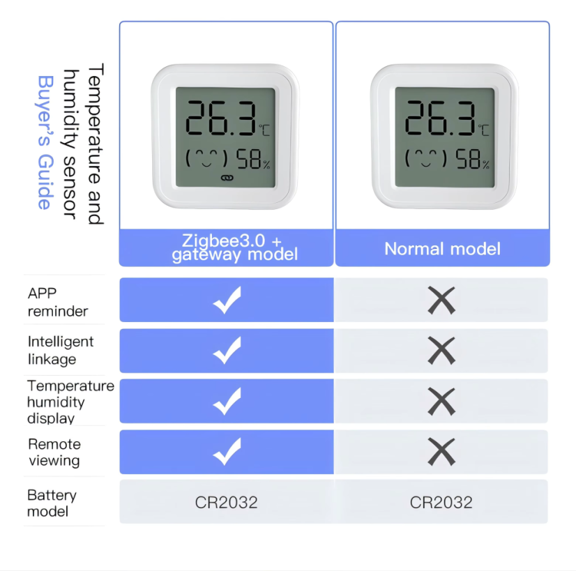 Intelligenter Zigbee 3.0 Temperatur- und Feuchtigkeitssensor mit LED-Anzeige
