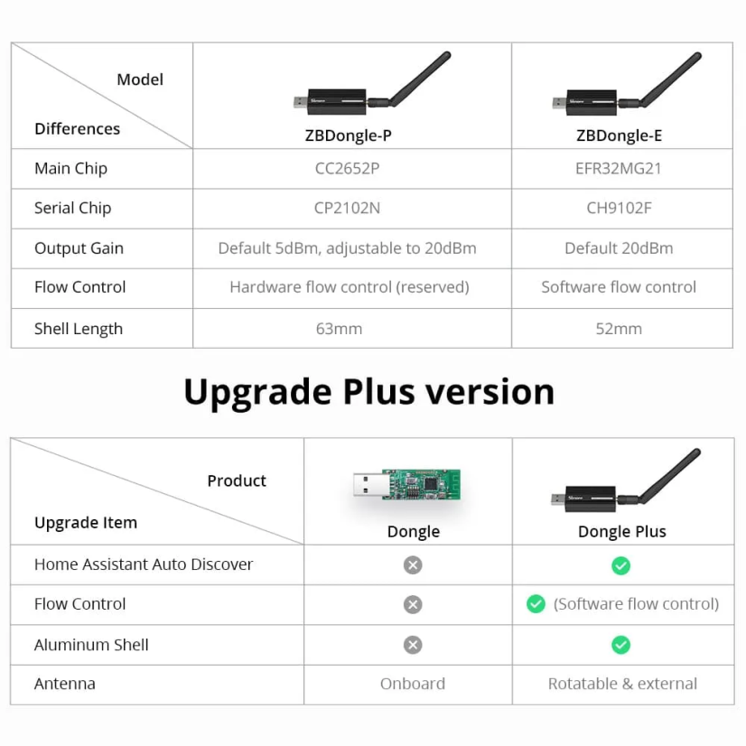 SONOFF Dongle USB Zigbee 3.0 E