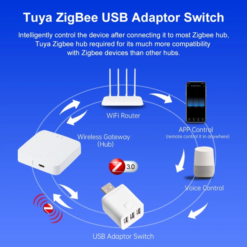 Adattatore micro USB Smart WiFi/Zigbee - Colore: Bianco, Protocollo: Zigbee 3.0, Numero di prese: 3
