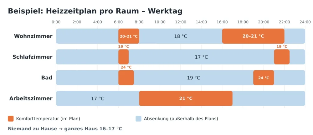 Zeitachse mit einem Beispiel-Heizzeitplan für einen Werktag: Wohnzimmer, Schlafzimmer, Bad und Arbeitszimmer, Komfort- und Absenktemperatur
