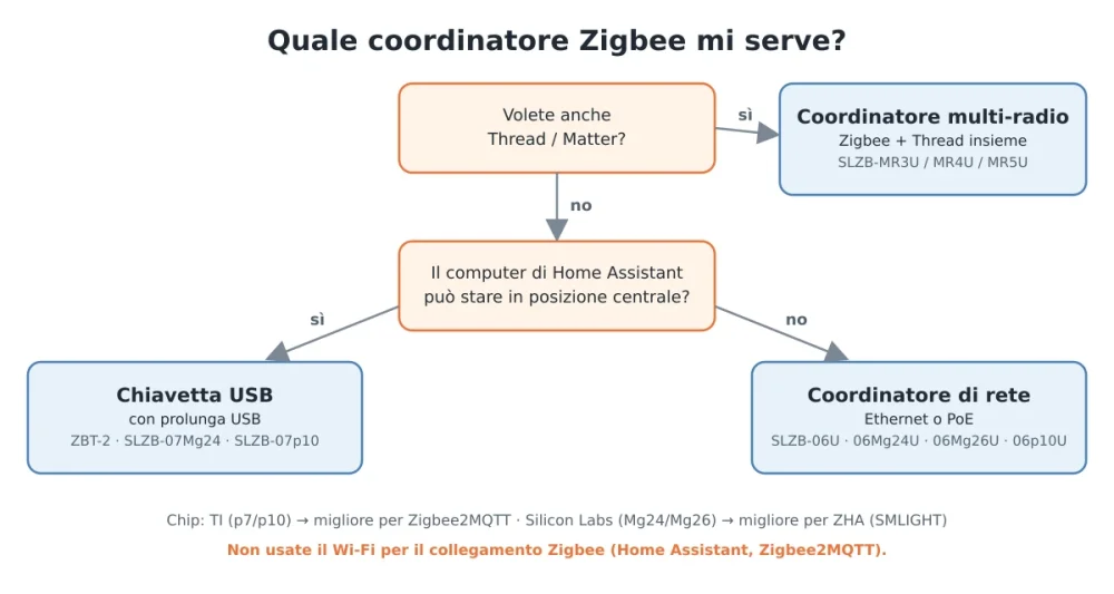 Schema decisionale: chiavetta USB, coordinatore Ethernet/PoE o coordinatore multi-radio per Zigbee e Thread