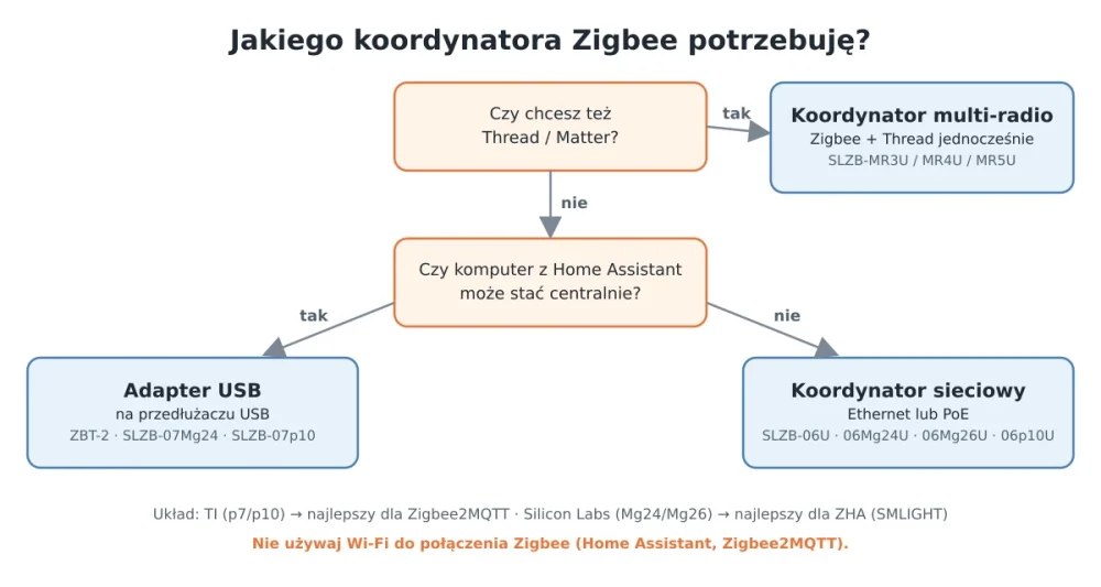 Schemat decyzyjny: pendrive USB, koordynator Ethernet/PoE lub koordynator multi-radio dla Zigbee i Thread
