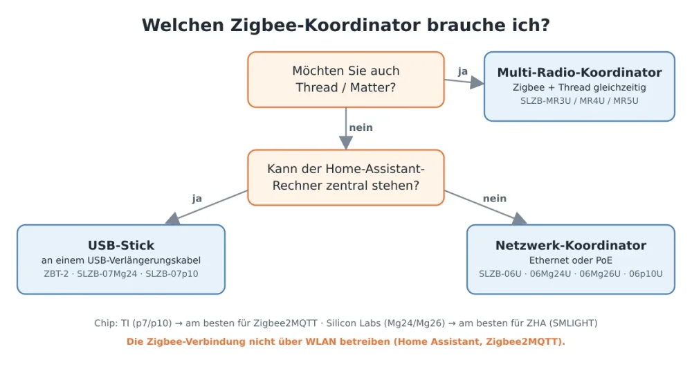 Entscheidungshilfe: USB-Stick, Ethernet/PoE-Koordinator oder Multi-Radio-Koordinator für Zigbee und Thread