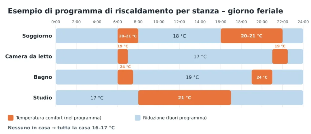Linea temporale con un esempio di programma di riscaldamento in un giorno feriale: soggiorno, camera da letto, bagno e studio, temperatura comfort e ridotta