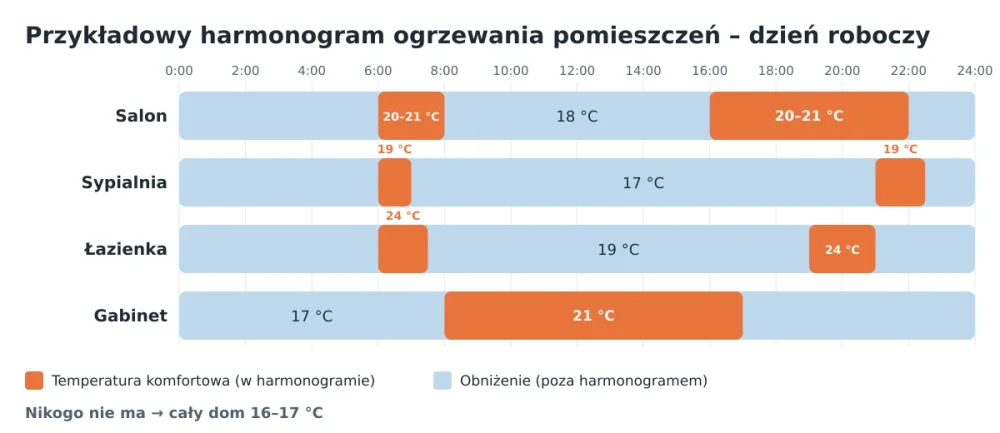 Oś czasu z przykładowym harmonogramem ogrzewania w dzień roboczy: salon, sypialnia, łazienka i gabinet, temperatura komfortowa i obniżona